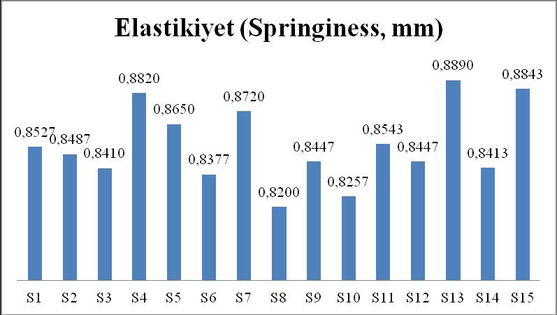 92 Varyans analizi sonuçlarına göre sucuk örneklerinde elastikiyet değerleri üzerine Koyun Eti, MATE ve MAHE nin etkisi istatistiki açıdan çok önemli (P<0.01) bulunmuştur. Çizelge 4.17.