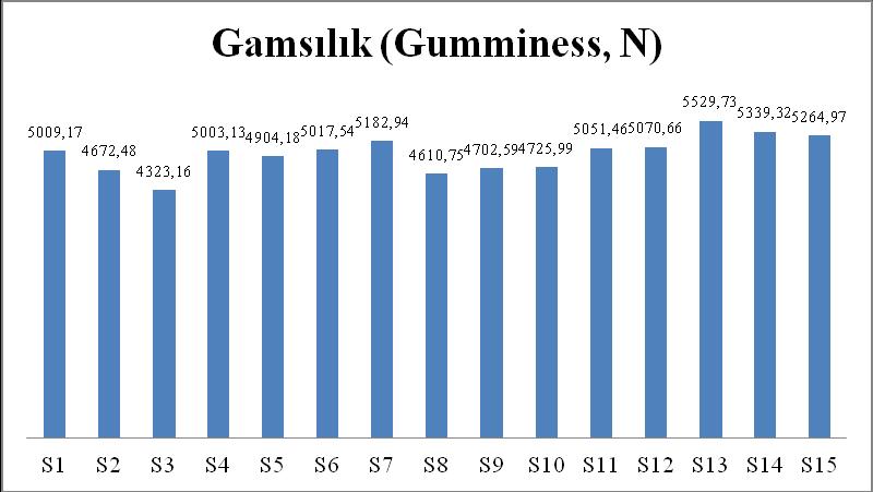 99 Çizelge 4.19. Sucukların Gamsılık (Gumminess) değerleri üzerine farklı seviyelerde koyun eti, MATE ve MAHE nin etkisine ait Varyans Analizi sonuçları Varyasyon Kaynağı SD KO F Model 5 164700 2.