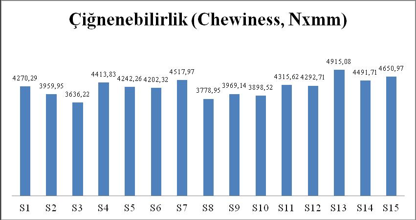 102 Çizelge 4.20.