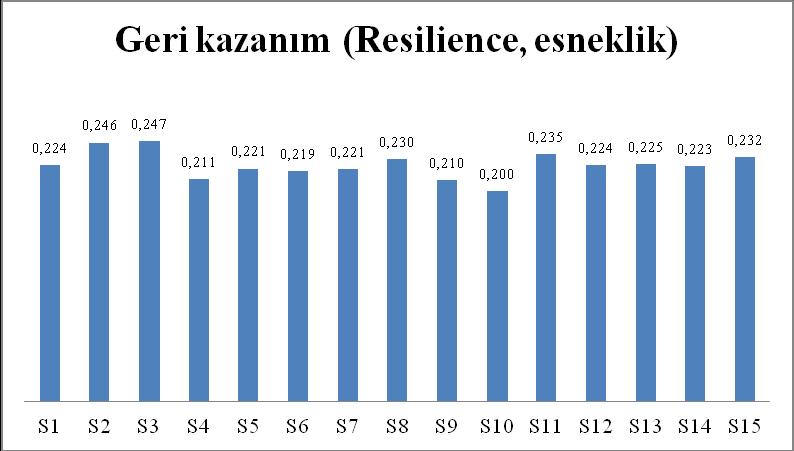 106 Şekil 4.39. Farklı seviyelerde koyun eti, MATE ve MAHE ilave edilmiş sucukların ortalama Geri kazanım (Resilience, esneklik) değerleri. Sarıçoban ve ark.