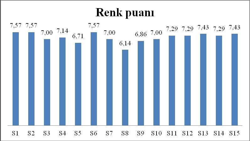 109 Çizelge 4.23. Sucukların duyusal analiz renk değerleri üzerine farklı seviyelerde koyun eti, MATE ve MAHE nin etkisine ait Varyans Analizi sonuçları Varyasyon Kaynağı SD KO F Model 5 0.091448 1.