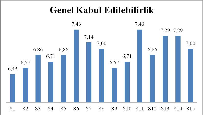 121 Şekil 4.49. Farklı seviyelerde koyun eti, MATE ve MAHE ilave edilmiş sucukların duyusal analiz ortalama genel kabul edilebilirlik değerleri.