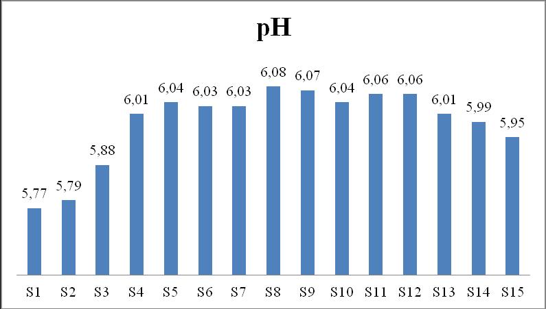 56 Çizelge 4.5. Sucukların ph değerleri üzerine farklı seviyelerde koyun eti, MATE ve MAHE nin etkisine ait Varyans Analizi sonuçları Varyasyon Kaynağı SD KO F Model 5 0.014302 2.