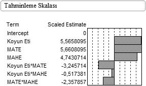 73 Şekil 4.20. Sucuk örneklerinin b* değerleri üzerine ilave edilen Koyun eti, MATE ve MAHE arasındaki regrasyon katsayılarının tahmini etkisi Şekil 4.