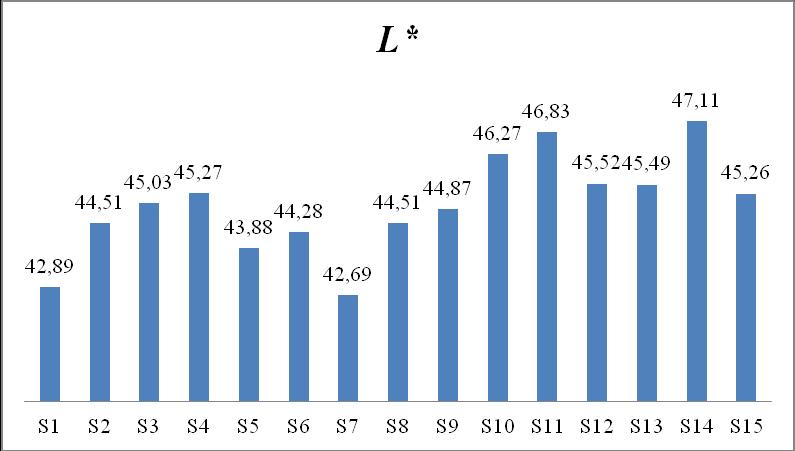 74 Çizelge 4.11. Sucukların kesit yüzeyi L* (parlaklık) değerleri üzerine farklı seviyelerde koyun eti, MATE ve MAHE nin etkisine ait Varyans Analizi sonuçları Varyasyon Kaynağı SD KO F Model 5 0.