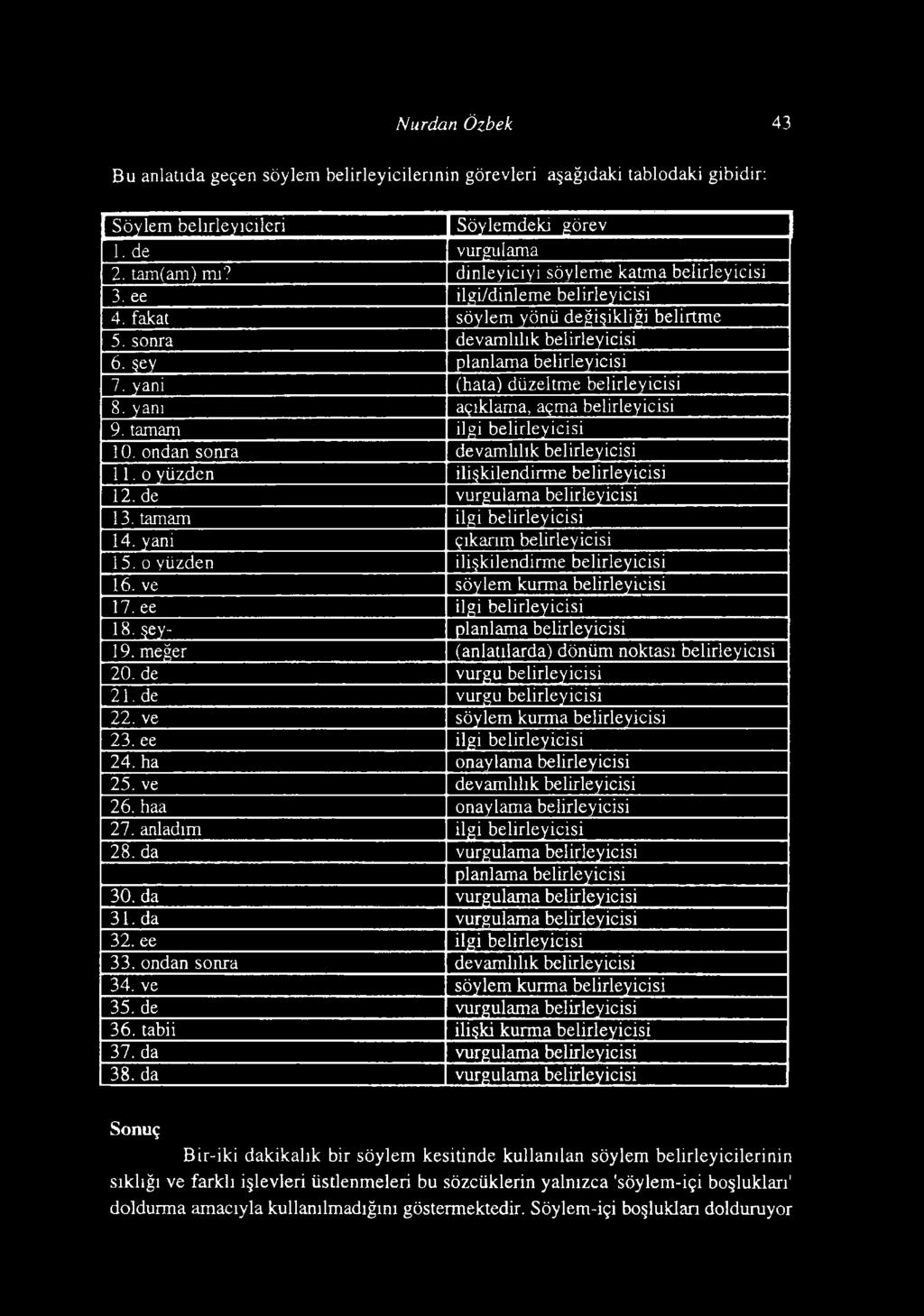 yani (hata) düzeltme belirleyicisi 8. yanı açıklama, açma belirleyicisi 9. tamam ilgi belirleyicisi 1 0. ondan sonra devamlılık belirleyicisi ll.o yüzden ilişkilendirme belirleyicisi 1 2.