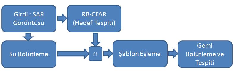 Şekil 2 Önerilen Sisteme Genel Bakış Önerilen yaklaşım ilk olarak [4] de önerilmiş olan RB-CFAR algoritmasını kullanarak bir hedef tespiti gerçekleştirmektedir.