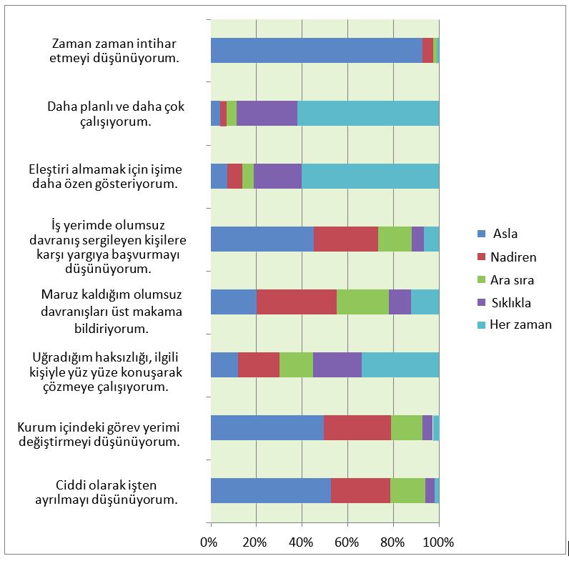 Mobbing davranışına maruz kalan sağlık personeline mobbing davranışı karşısında nasıl bir tutum sergiledikleri de sorulmuş ve Şekil 1 de görüldüğü gibi; sağlık personelnin %48 i ciddi olarak işten