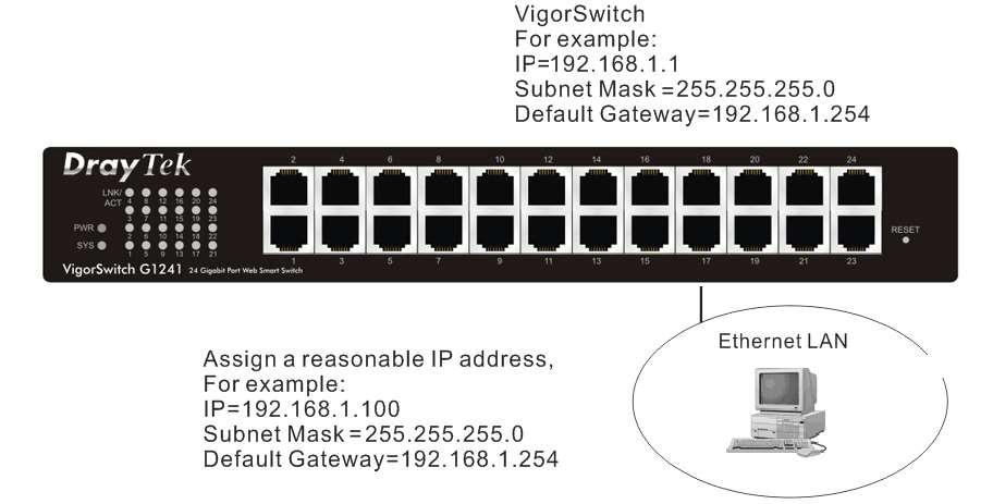 Switch Yönetimi Aracını Yapılandırma 1. Kullanıcı cihazı konfigüre edebilir ve ayarları izleye bilir. 2. VigorSwitch G1241 ethernet aracılığı ile yapılandıralabilir. 3.