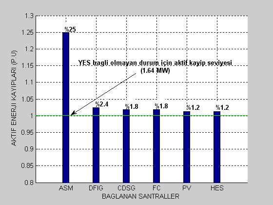 a) 10 MW YES bağlı durum b) 25 MW YES bağlı durum Şekil 5.9: Seyhan/66kV barasına 10 ve 25 MW aktif güçteki YES lerin bağlantısının şebekenin toplam aktif enerji iletim kayıplarına etkileri 4.