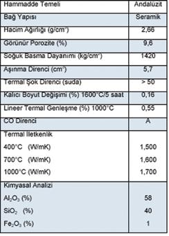 HAZAL T2 AR sahip olduğu düşük porozite değeri, yüksek alkali, aşınma, termal şok direnci ve yüksek