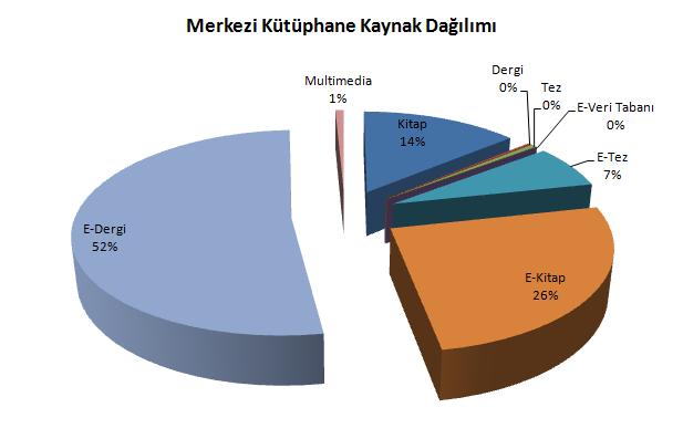 ġekil 2. Merkezi Kütüphane Kaynak Dağılımı Tablo 5.