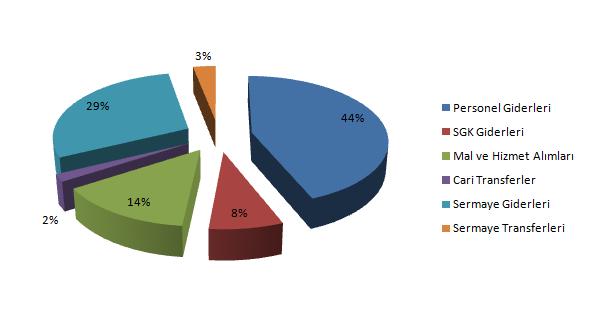 3.1 Mali Bilgiler Ekonomik sınıflandırmaya göre yılı bütçesi Tablo 39 da verilerek ġekil 4 de pasta dilimi Ģeklinde gösterilmiģtir.