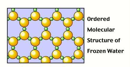 suyun düzensiz moloküler yapısı Likit suyun