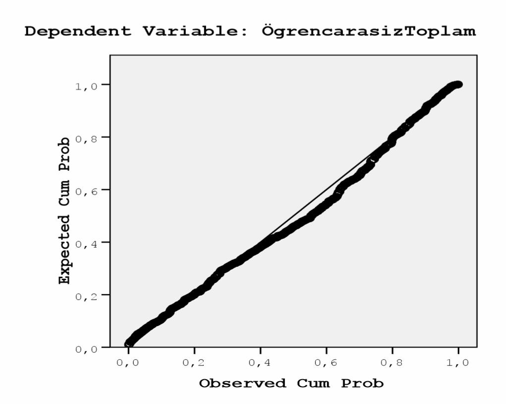 Yukarıdaki grafik incelendiğinde bağımlı değişkenimiz olan öğrenilmiş çaresizlik düzeyi açısından, noktaların bir eksen etrafında toplandığı ve doğrusal bir ilişki gösterdiği anlaşılmaktadır.