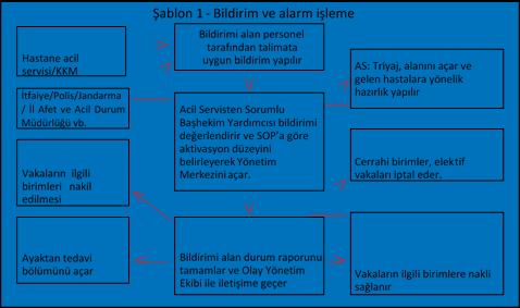 Olay Bildirim Akış Şeması Hastane HAP hazırlama komisyonu hastanemizin durumuna göre, aşağıdaki şablon 1 de anlatıldığı gibi hareket edecektir.