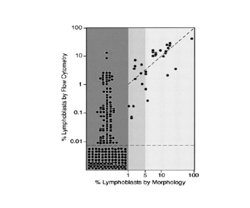 Lösemi Remisyon İçin Morfoloji Yeterli mi?