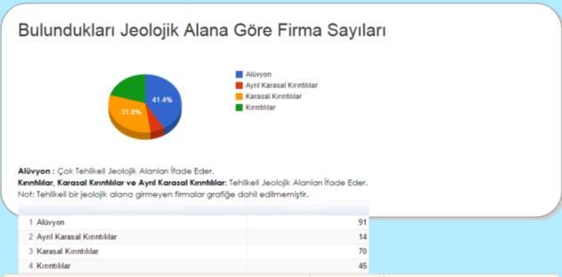 Şekil 12. İl genelindeki jeolojinin gösterimi Şekil 15. Deprem bölgelere göre firma sayılarının grafik gösterimi Şekil 16.