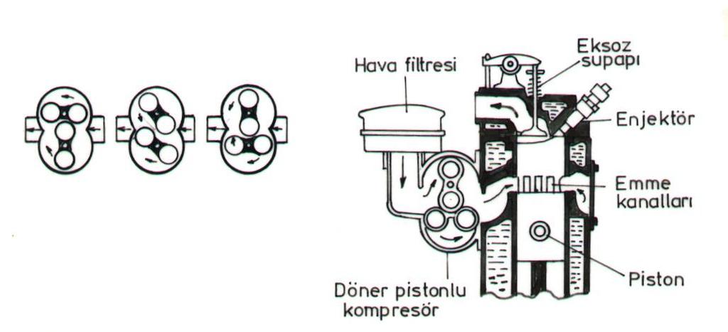 Bu nedenle, iki zamanlı içten yanmalı motorlarda, havanın silindirlere alınması genellikle bir kompresörden yararlanılarak sağlanmaktadır (Şekil 1.6).
