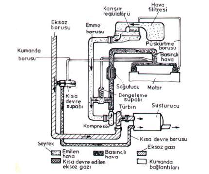 Turbo-şarj yöntemiyle zorunlu doldurma yapan bir motorda, çalışma ilkesi, Şekil 1.10 verilen şema yardımı ile açıklanabilir.