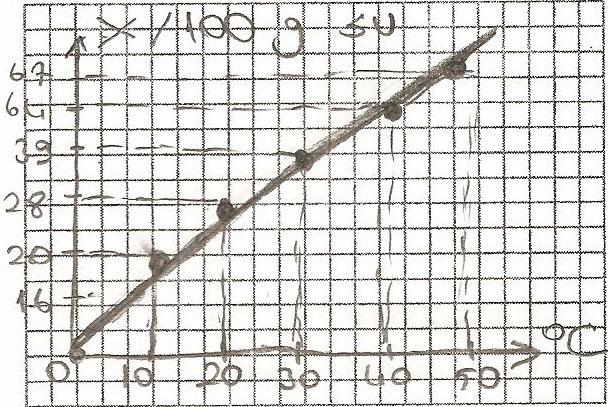 Şekil 3.15 6. Soruda Yer Alan Grafikte Yapılan Noktaları Birleştirme Hatası Şekil 3.