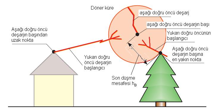 2. Örgü veya göz metodu 3. Koruma açısı metodu Döner küre metodu evrensel tasarım metodu olup özellikle geometrik olarak karmaşık uygulamalar için tavsiye edilir.