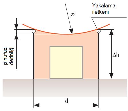 Yapının veya binanın çatısındaki yakalama sistemi boyutlandırılırken döre kürenin sehimi belirleyicidir.