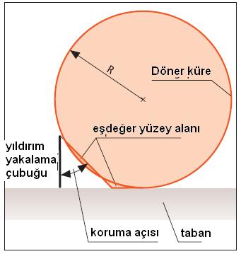 Şekil 9.162. Koruma açısı ve karşılaştırılabilir döner küre yarıçapı Bu metot, eğimli çatılarda veya çatıya bağlanan anten ve havalandırma boruları gibi yapılarda mutlaka kullanılmalıdır.