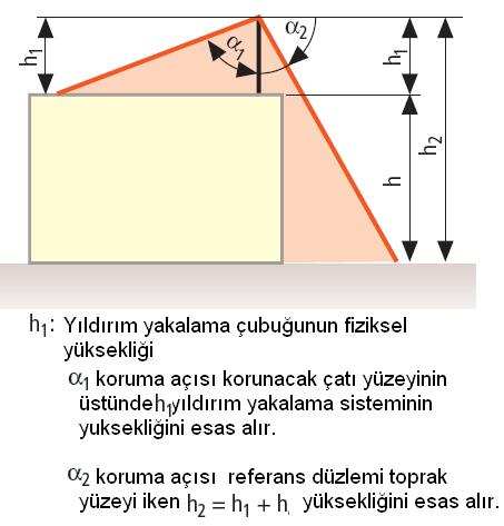 yapıları korumak için tesis edilmiş ise bundan dolayı α koruma açısım farklı olur. Şekil 9.