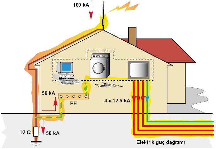 Güç hatları için aşırı gerilim koruma cihazı seçilirken enerji hatlarının söz konusu toplam akımın %50 sini taşıdığı göz önüne alınır.