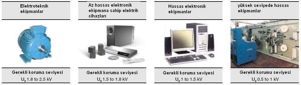 9.19.6. (Up) Gerilim koruma seviyesinin tayini Aşırı gerilimlere karşı koruma cihazları ekipmanların dayanım gerilimlerine uygun olmalıdır.