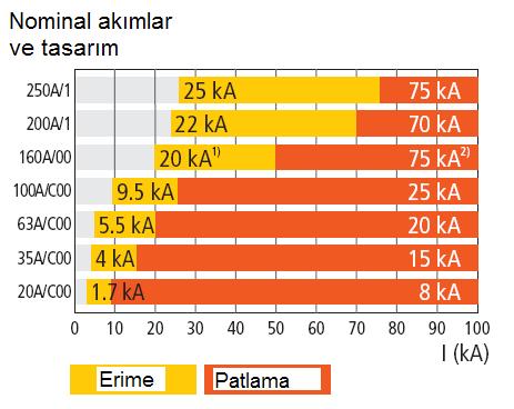 dayanabileceği maksimum kısa devre akımının 1/1,6 değerinde açma yapabilecek sigortalarla artçı olarak korunmalıdır.