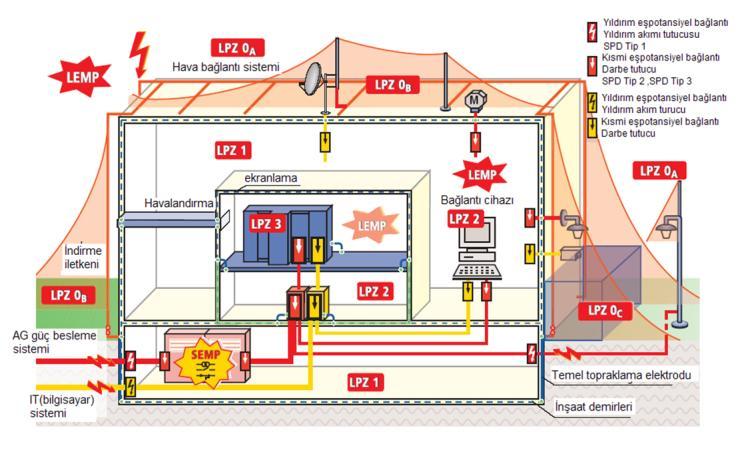 Zones] prensipleri esas alınarak belirlenir. Binalar ve yapılardaki sistemlerin korunması Şekil 9.