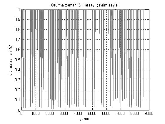 seçlmş ve hareketl plaka ağırlık merkeznn bu noktalara erşmnde, uygulanan kontrolörün performansı ncelenmştr.