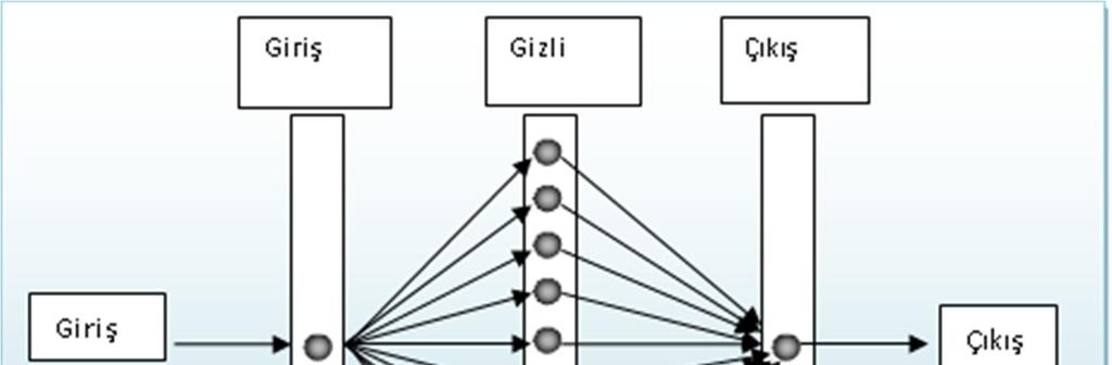 Yapay sinir ağı modelinin mimarisinin seçimi Şekil 3: Yapay sinir ağı modelinde kullanılan veri seti Çalışmada kullanılan YSA modeli çok katmanlı perceptrondur.