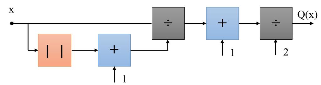 anlaşılacağı üzere, toplama, çarpma ve bölme işlemleri için önceki çalışmalarımızda oluşturulan sırasıyla add, mul ve divide kütüphaneleri kullanılmıştır. 1 0.9 0.8 logsig Qlogsig(x) Savich 2006 0.