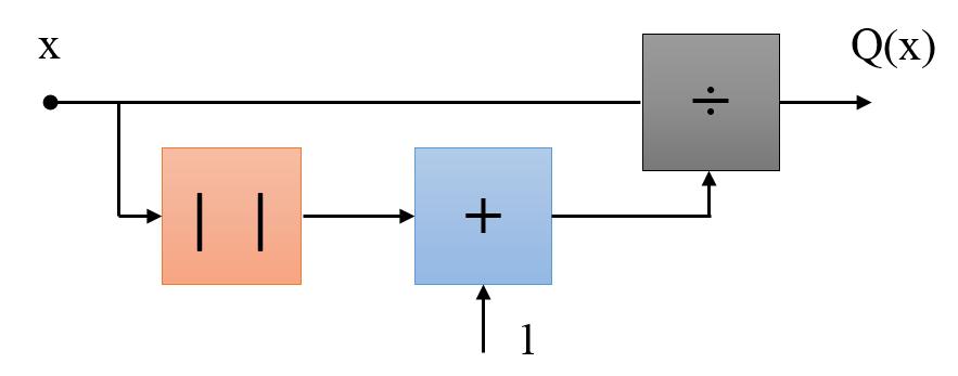 Şekil 3.9. Tanjant hiperbolik fonksiyonunun matematiksel yaklaşımının FPGA da gerçekleme blok yapısı 1 0.9 tanh Q(x) 0.8 0.7 0.6 0.