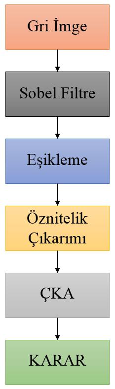 Şekil 4.21. Plaka tespit işlem süreci Şekil 4.21 dende görüleceği üzere bu örnekte ÇKA ya giriş olarak seçilen plaka bölgesinin kenarları, dikey sobel filtresi kullanılarak belirginleştirilmiştir.