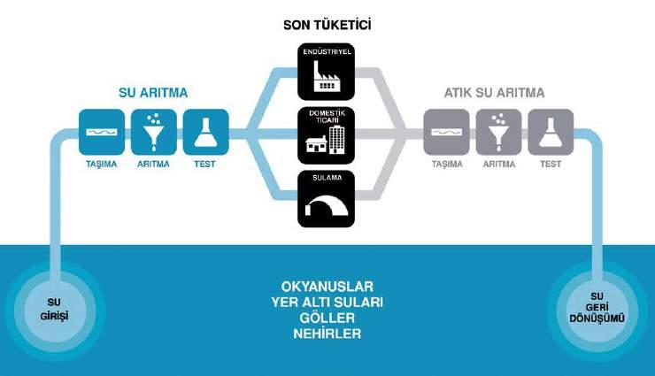 Su döngüsünün her aşamasında Suyun kaynağından alınıp, arıtılarak son tüketicinin hizmetine sunulması, ardından ortaya çıkan atık suyun tekrar arıtılarak doğaya geri kazandırılmasına kadar su