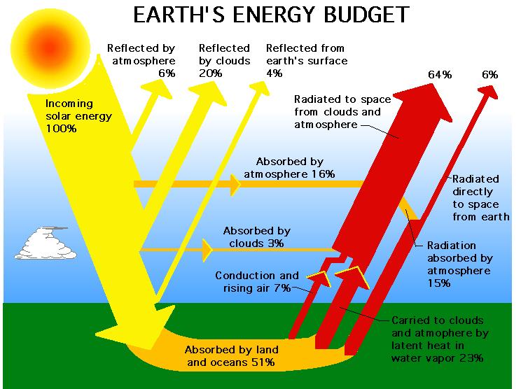 Dünyanın Enerji Bütçesi Kaynak: NASA, http://science-edu.larc.nasa.gov/eddocs/radiation_facts.