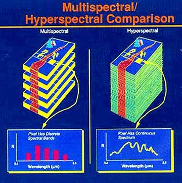 Çok Bantlı ve Hiperspektral Görüntüler Çok bantlı görüntüler 4 12 bant Bant aralığı 70 100 nm Ayrık bantlar Hiperspektral görüntüler 100 200+ bant Daha dar aralıklı