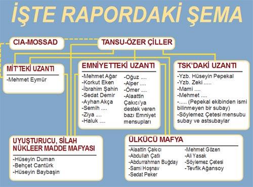 CIA VE MOSSAD VAR Raporda, Çiller Özel Örgütü iddialarına özel bir bölüm ayrılıyor.