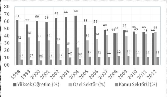 TÜRKİYE DE AR-GE, PATENT VE EKONOMİK BÜYÜME İLİŞKİSİ (1970-2012) YALOVA SOSYAL BİLİMLER DERGİSİ 133 Şekil 5: Türkiye de Sektörlerin Ar-Ge Harcamalarından Aldığı Pay (%) Kaynak: http://www.tubitak.gov.