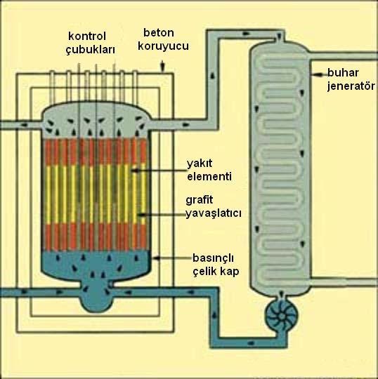 Şekil 8: GCR/AGR (Gaz Soğutmalı Reaktör) 3.1.7.