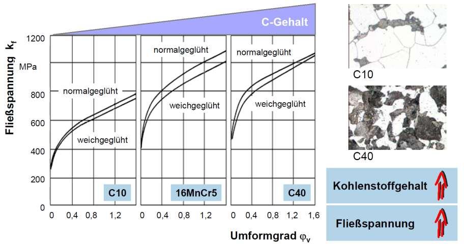 C-miktarı Akma gerilmesi k f Normalize edilmiş Yumuşak tavlanmış Normalize edilmiş Yumuşak tavlanmış