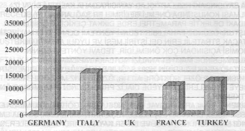 28 NUMBER OF HEMODIALYSIS IN COUNTRIES WITH 60 MILLION POPULATION (GERMANY NOW 60 MILLION) Fig.