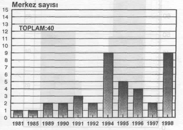 35 MALİGNİTE 6 2.5 DİĞER 54 23 TOPLAM 235 100 22. 1998 YIL SONU İTİBARİYLE DÜZENLİ SAPD PROGRAMINDA OLAN HASTALARDA DİYALİZ SÜRELERİ (AY) % <6 199 18.6 6-12 249 23.3 13-24 348 32.6 25-36 190 17.