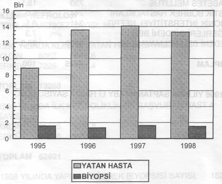 4 KLİNİK NEFROLOJİ-1998 1998 YILINDA YENİ TANI ALAN SON DÖNEM BÖBREK YETMEZLİKLİ (SDBY) HASTA SAYISI: 9380 SDBY İNSİDENSİ: 144(*) 1998 YILINDA