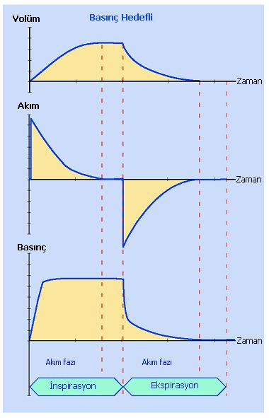 Basınç hedefli ventilasyon - Basınç kontrollu ventilasyon - Basınç asist kontrollu vent - Basınç kontrollu SIMV