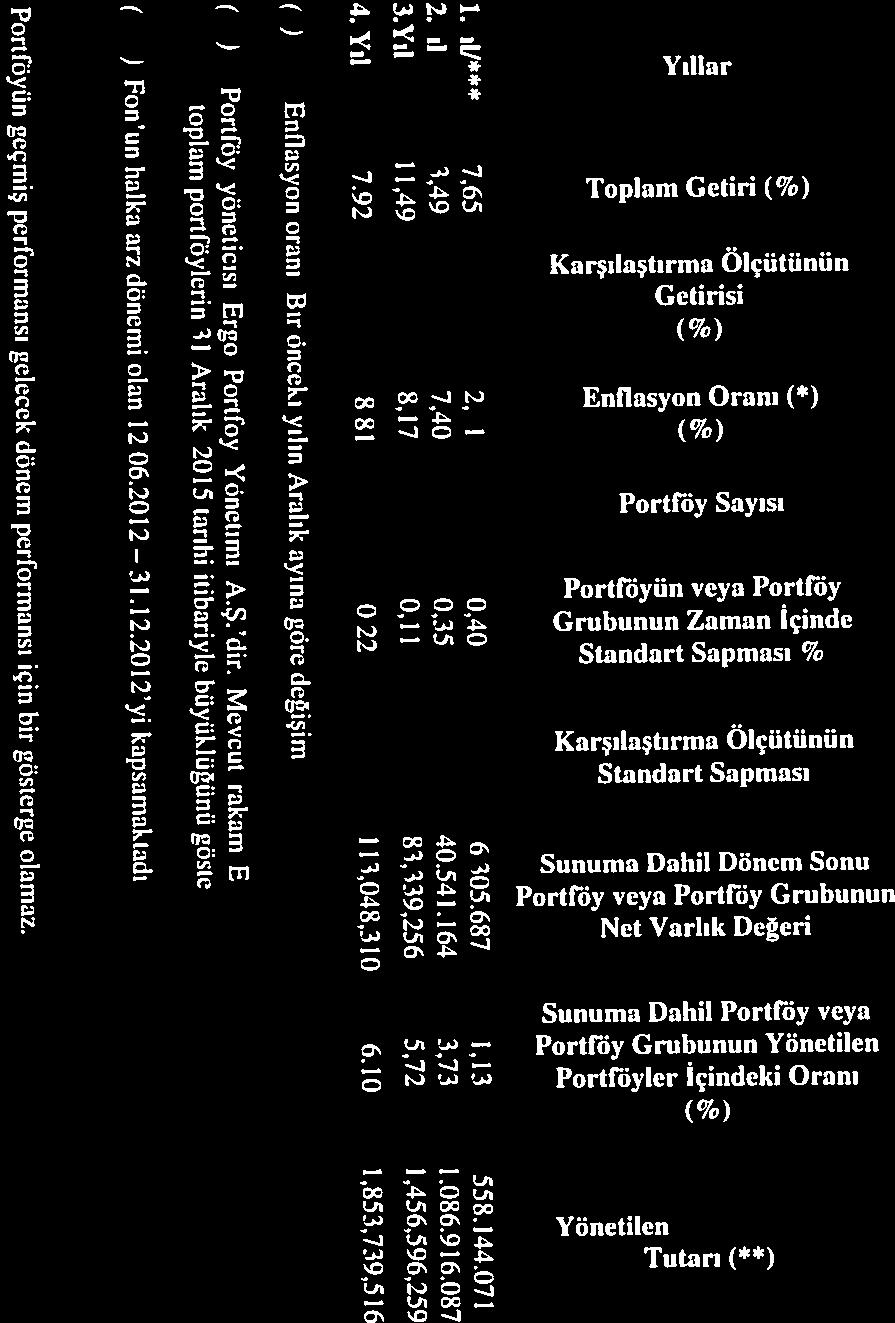 B. PERFORMANS BİLGİSİ 3 toplam portföylerin 31 Aralık 2015 larihi itibariyle büyüklüğünü